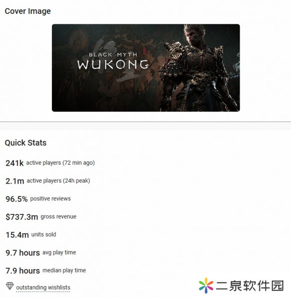 还在上涨！《黑神话》总销量或超1500万份